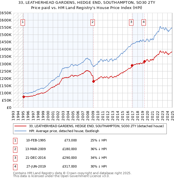 33, LEATHERHEAD GARDENS, HEDGE END, SOUTHAMPTON, SO30 2TY: Price paid vs HM Land Registry's House Price Index
