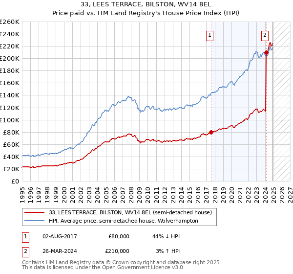 33, LEES TERRACE, BILSTON, WV14 8EL: Price paid vs HM Land Registry's House Price Index