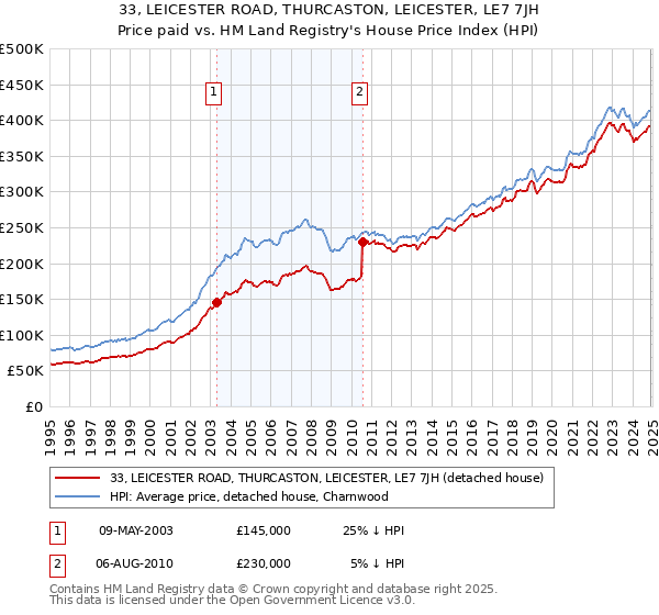 33, LEICESTER ROAD, THURCASTON, LEICESTER, LE7 7JH: Price paid vs HM Land Registry's House Price Index