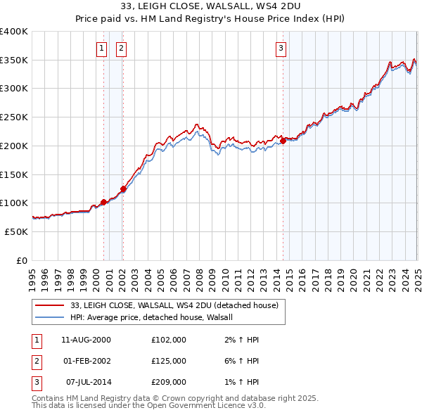 33, LEIGH CLOSE, WALSALL, WS4 2DU: Price paid vs HM Land Registry's House Price Index