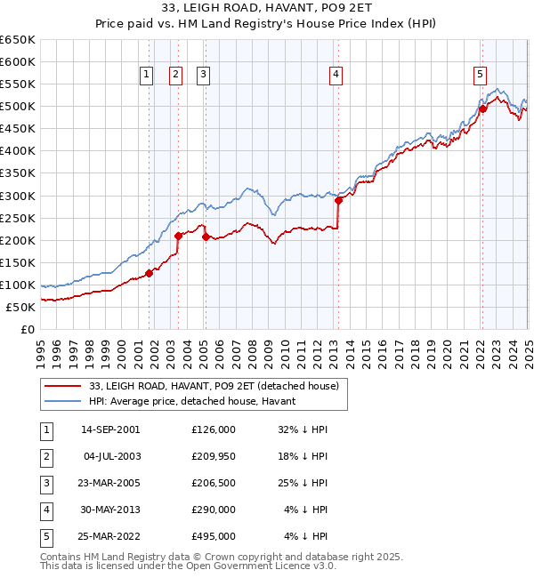 33, LEIGH ROAD, HAVANT, PO9 2ET: Price paid vs HM Land Registry's House Price Index