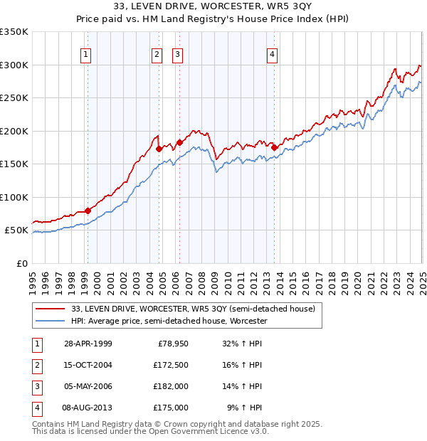 33, LEVEN DRIVE, WORCESTER, WR5 3QY: Price paid vs HM Land Registry's House Price Index