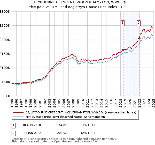 33, LEYBOURNE CRESCENT, WOLVERHAMPTON, WV9 5QL: Price paid vs HM Land Registry's House Price Index