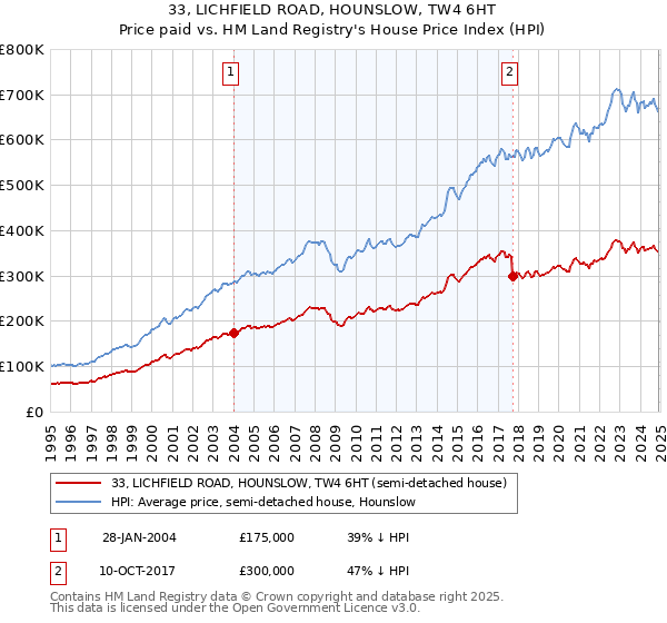 33, LICHFIELD ROAD, HOUNSLOW, TW4 6HT: Price paid vs HM Land Registry's House Price Index