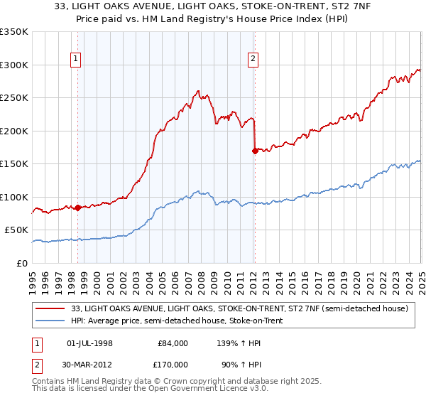 33, LIGHT OAKS AVENUE, LIGHT OAKS, STOKE-ON-TRENT, ST2 7NF: Price paid vs HM Land Registry's House Price Index