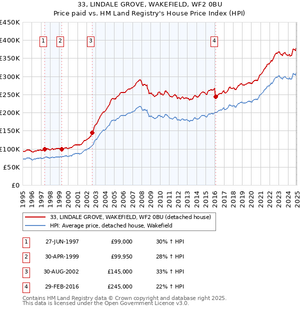 33, LINDALE GROVE, WAKEFIELD, WF2 0BU: Price paid vs HM Land Registry's House Price Index