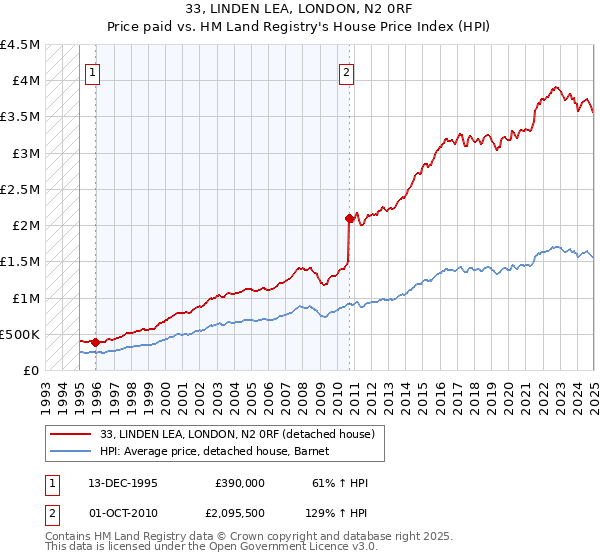 33, LINDEN LEA, LONDON, N2 0RF: Price paid vs HM Land Registry's House Price Index
