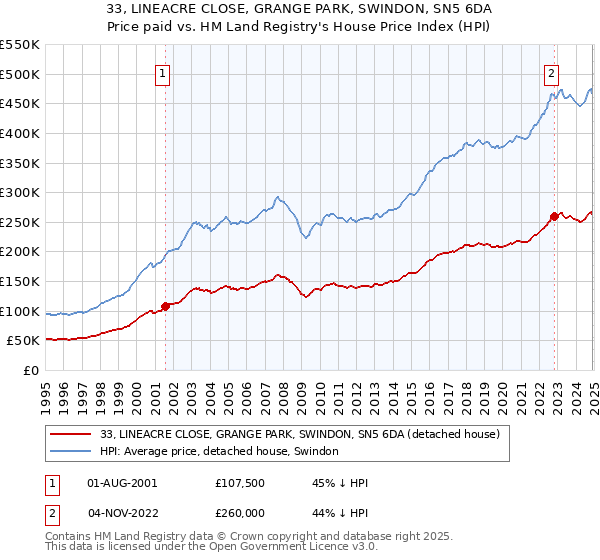 33, LINEACRE CLOSE, GRANGE PARK, SWINDON, SN5 6DA: Price paid vs HM Land Registry's House Price Index