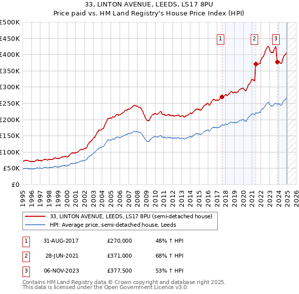 33, LINTON AVENUE, LEEDS, LS17 8PU: Price paid vs HM Land Registry's House Price Index