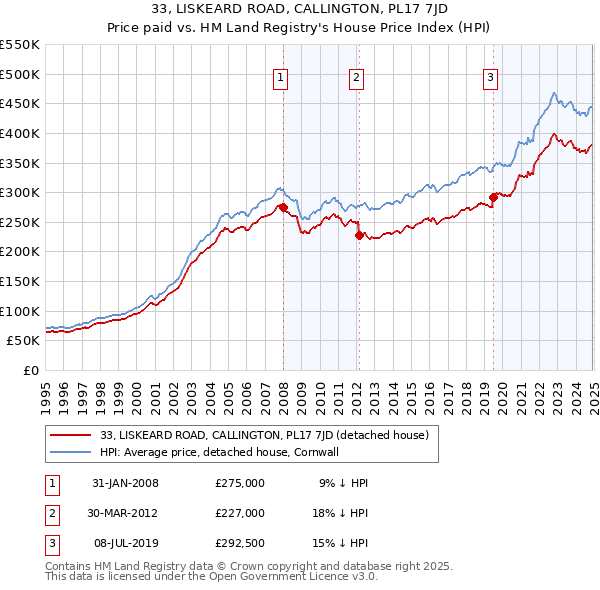 33, LISKEARD ROAD, CALLINGTON, PL17 7JD: Price paid vs HM Land Registry's House Price Index
