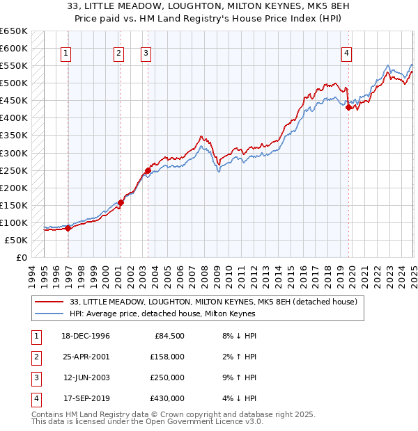 33, LITTLE MEADOW, LOUGHTON, MILTON KEYNES, MK5 8EH: Price paid vs HM Land Registry's House Price Index