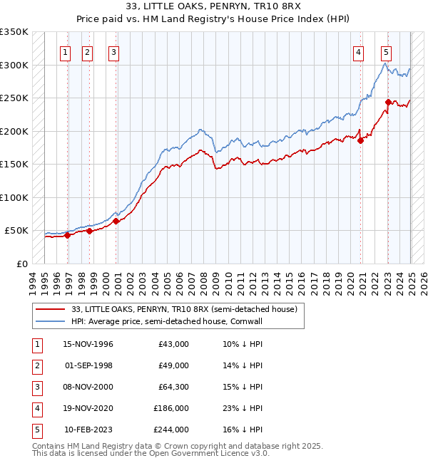 33, LITTLE OAKS, PENRYN, TR10 8RX: Price paid vs HM Land Registry's House Price Index