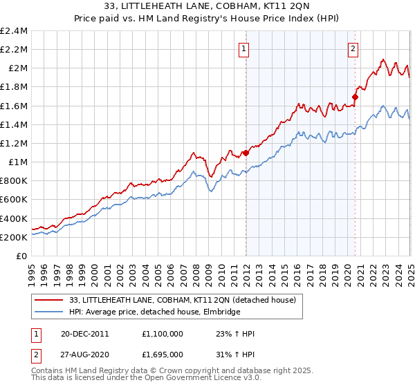 33, LITTLEHEATH LANE, COBHAM, KT11 2QN: Price paid vs HM Land Registry's House Price Index