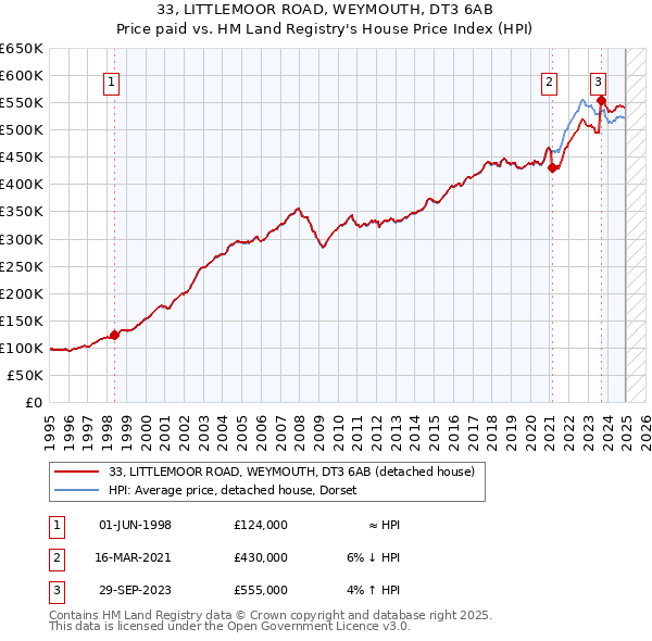 33, LITTLEMOOR ROAD, WEYMOUTH, DT3 6AB: Price paid vs HM Land Registry's House Price Index