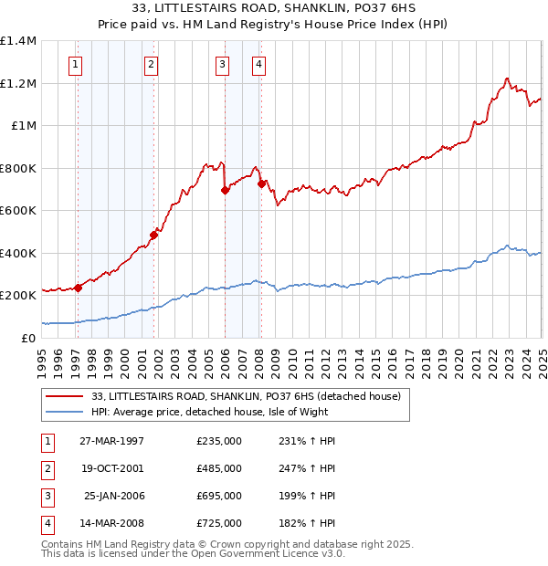 33, LITTLESTAIRS ROAD, SHANKLIN, PO37 6HS: Price paid vs HM Land Registry's House Price Index