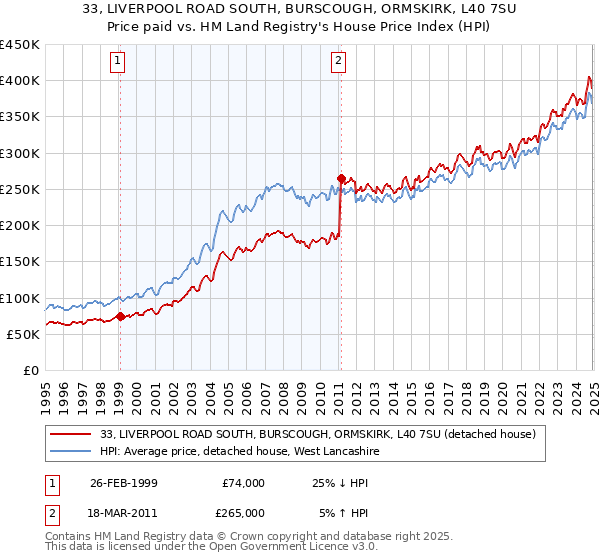 33, LIVERPOOL ROAD SOUTH, BURSCOUGH, ORMSKIRK, L40 7SU: Price paid vs HM Land Registry's House Price Index