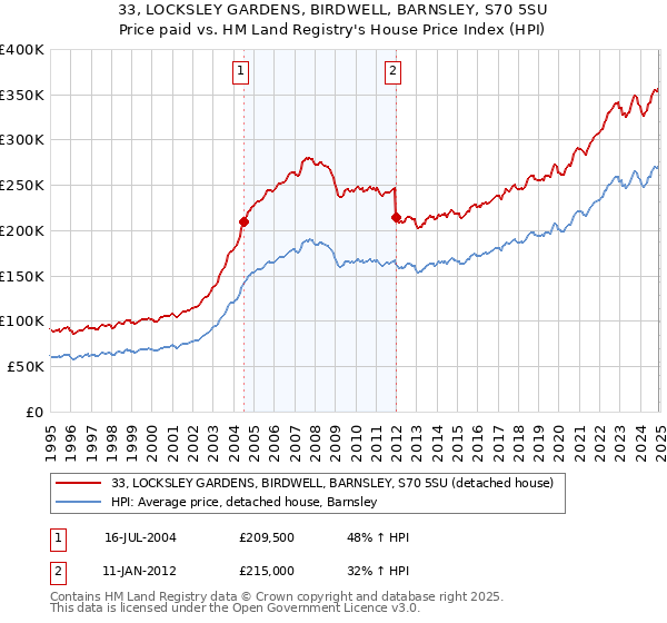 33, LOCKSLEY GARDENS, BIRDWELL, BARNSLEY, S70 5SU: Price paid vs HM Land Registry's House Price Index