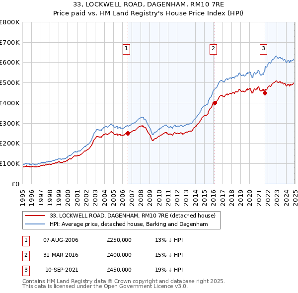 33, LOCKWELL ROAD, DAGENHAM, RM10 7RE: Price paid vs HM Land Registry's House Price Index