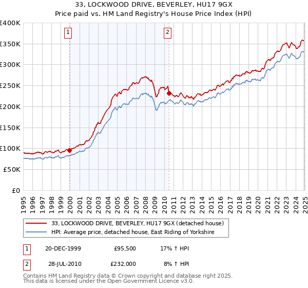 33, LOCKWOOD DRIVE, BEVERLEY, HU17 9GX: Price paid vs HM Land Registry's House Price Index