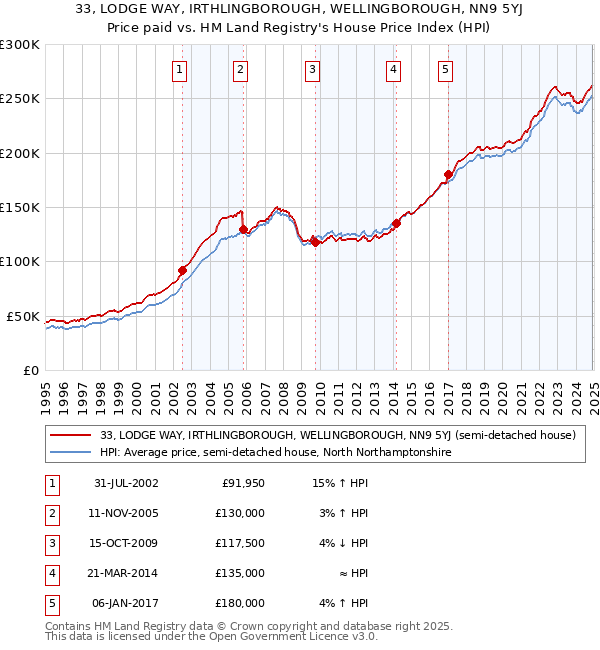 33, LODGE WAY, IRTHLINGBOROUGH, WELLINGBOROUGH, NN9 5YJ: Price paid vs HM Land Registry's House Price Index