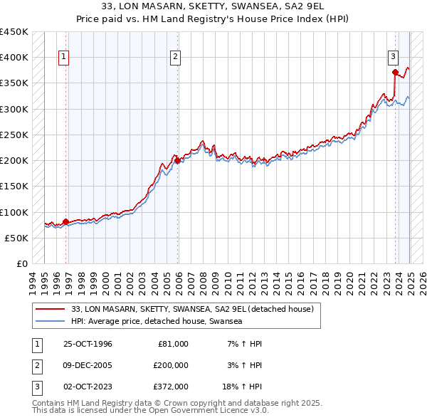 33, LON MASARN, SKETTY, SWANSEA, SA2 9EL: Price paid vs HM Land Registry's House Price Index