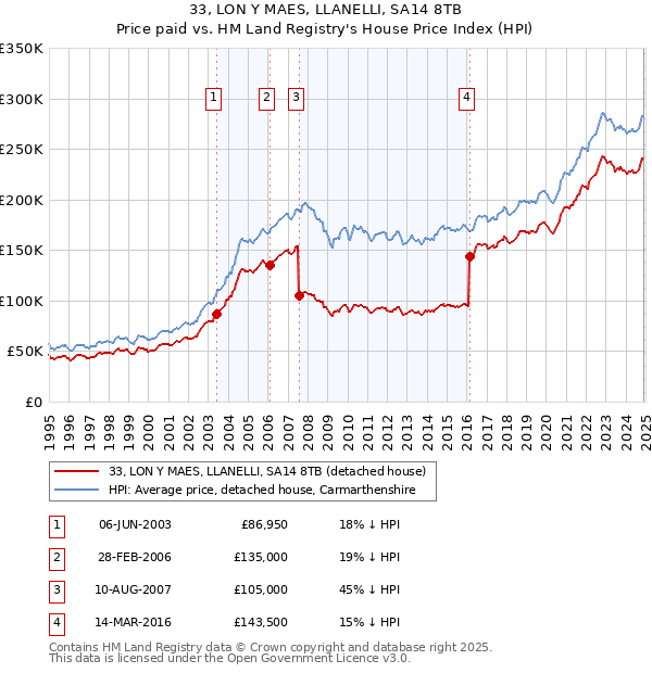 33, LON Y MAES, LLANELLI, SA14 8TB: Price paid vs HM Land Registry's House Price Index