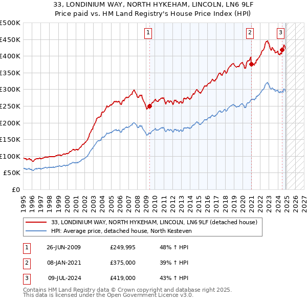 33, LONDINIUM WAY, NORTH HYKEHAM, LINCOLN, LN6 9LF: Price paid vs HM Land Registry's House Price Index