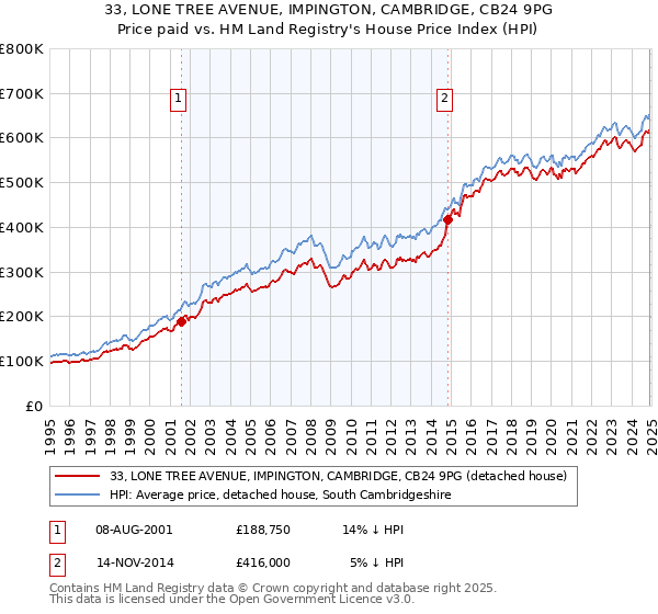 33, LONE TREE AVENUE, IMPINGTON, CAMBRIDGE, CB24 9PG: Price paid vs HM Land Registry's House Price Index