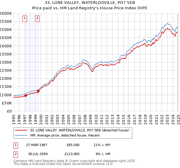 33, LONE VALLEY, WATERLOOVILLE, PO7 5EB: Price paid vs HM Land Registry's House Price Index