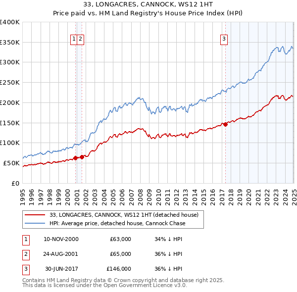33, LONGACRES, CANNOCK, WS12 1HT: Price paid vs HM Land Registry's House Price Index