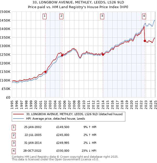 33, LONGBOW AVENUE, METHLEY, LEEDS, LS26 9LD: Price paid vs HM Land Registry's House Price Index