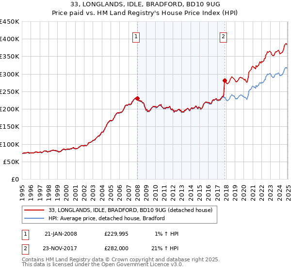 33, LONGLANDS, IDLE, BRADFORD, BD10 9UG: Price paid vs HM Land Registry's House Price Index