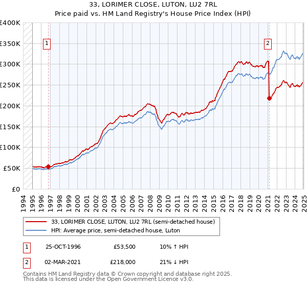 33, LORIMER CLOSE, LUTON, LU2 7RL: Price paid vs HM Land Registry's House Price Index