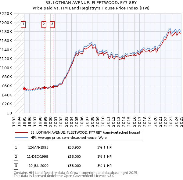 33, LOTHIAN AVENUE, FLEETWOOD, FY7 8BY: Price paid vs HM Land Registry's House Price Index