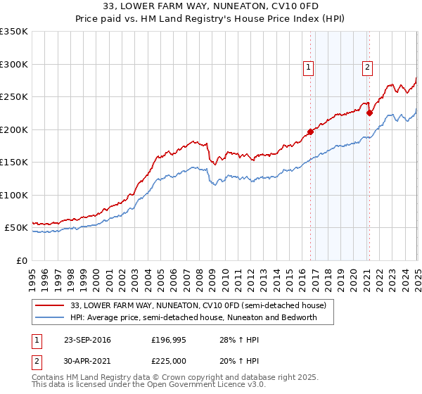 33, LOWER FARM WAY, NUNEATON, CV10 0FD: Price paid vs HM Land Registry's House Price Index