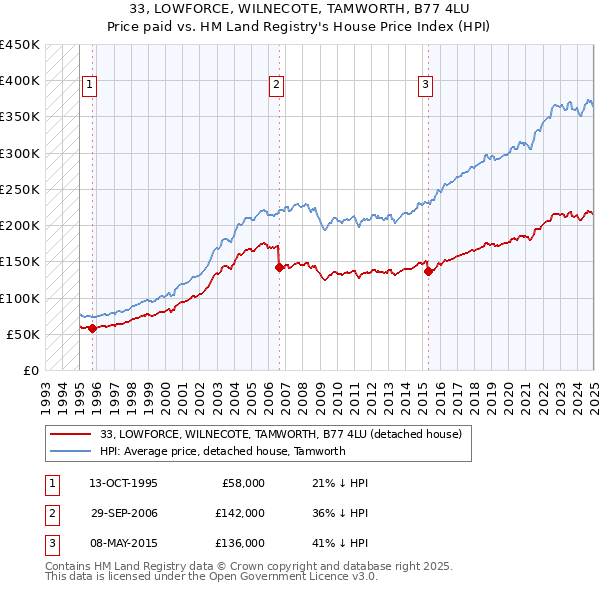 33, LOWFORCE, WILNECOTE, TAMWORTH, B77 4LU: Price paid vs HM Land Registry's House Price Index