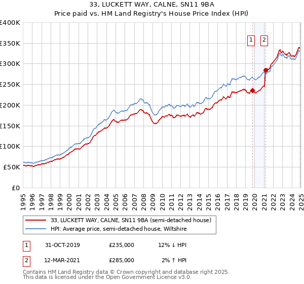 33, LUCKETT WAY, CALNE, SN11 9BA: Price paid vs HM Land Registry's House Price Index