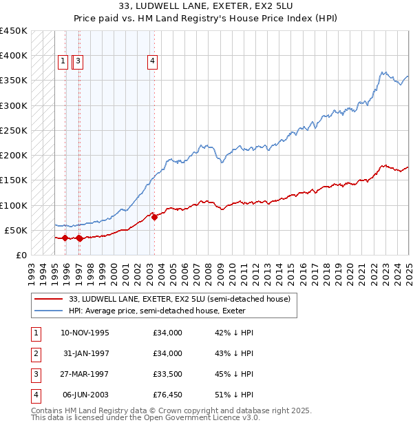 33, LUDWELL LANE, EXETER, EX2 5LU: Price paid vs HM Land Registry's House Price Index