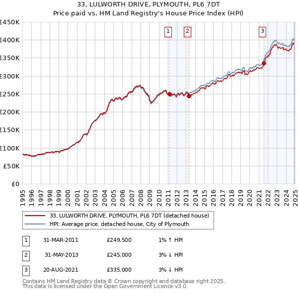 33, LULWORTH DRIVE, PLYMOUTH, PL6 7DT: Price paid vs HM Land Registry's House Price Index