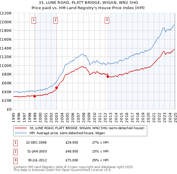 33, LUNE ROAD, PLATT BRIDGE, WIGAN, WN2 5HG: Price paid vs HM Land Registry's House Price Index