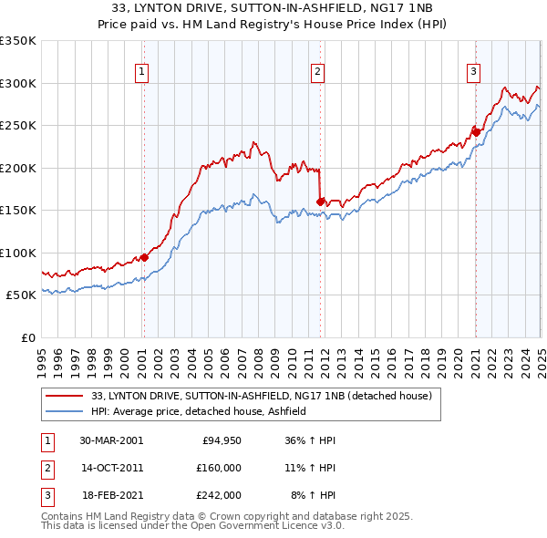 33, LYNTON DRIVE, SUTTON-IN-ASHFIELD, NG17 1NB: Price paid vs HM Land Registry's House Price Index