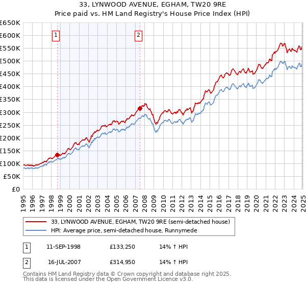 33, LYNWOOD AVENUE, EGHAM, TW20 9RE: Price paid vs HM Land Registry's House Price Index