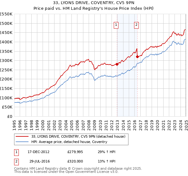 33, LYONS DRIVE, COVENTRY, CV5 9PN: Price paid vs HM Land Registry's House Price Index