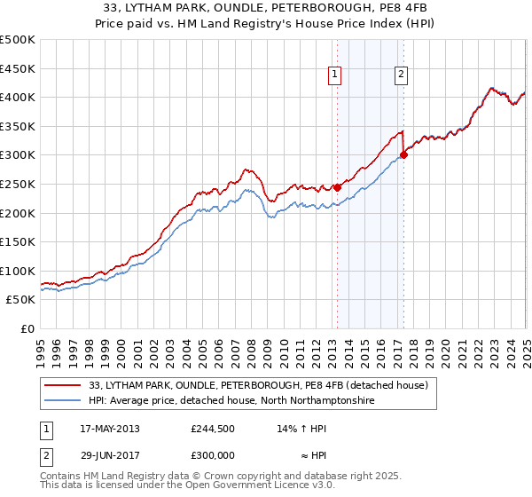 33, LYTHAM PARK, OUNDLE, PETERBOROUGH, PE8 4FB: Price paid vs HM Land Registry's House Price Index