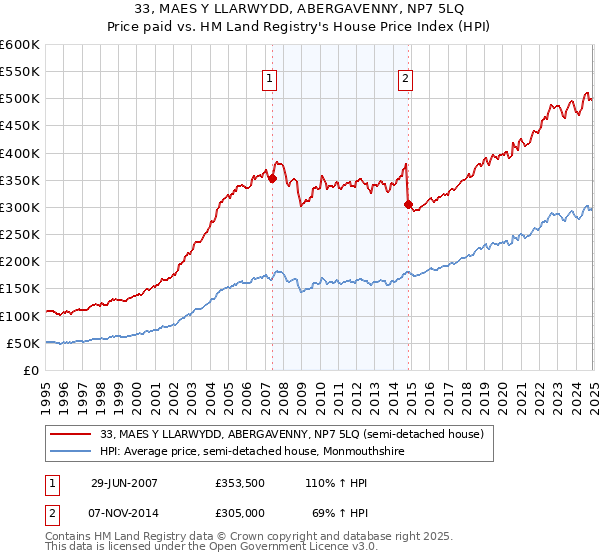 33, MAES Y LLARWYDD, ABERGAVENNY, NP7 5LQ: Price paid vs HM Land Registry's House Price Index