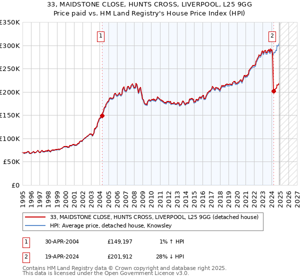 33, MAIDSTONE CLOSE, HUNTS CROSS, LIVERPOOL, L25 9GG: Price paid vs HM Land Registry's House Price Index