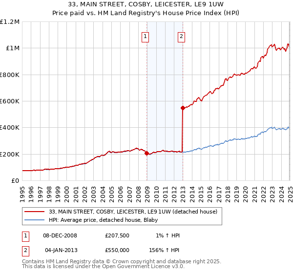 33, MAIN STREET, COSBY, LEICESTER, LE9 1UW: Price paid vs HM Land Registry's House Price Index