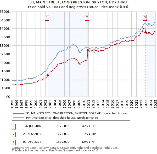 33, MAIN STREET, LONG PRESTON, SKIPTON, BD23 4PU: Price paid vs HM Land Registry's House Price Index