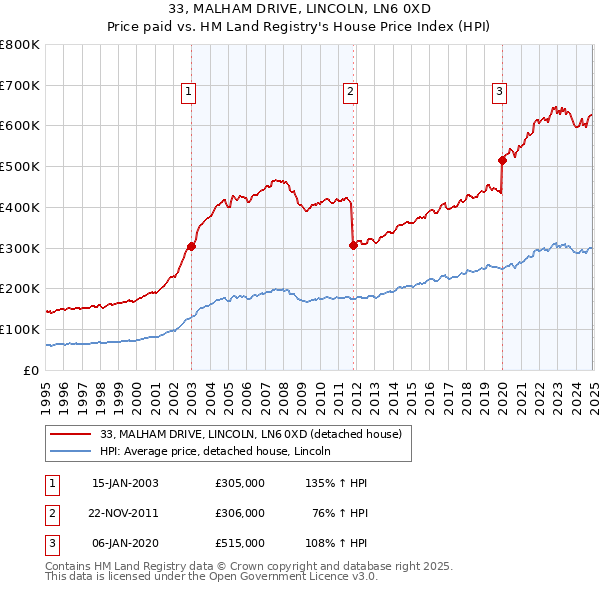 33, MALHAM DRIVE, LINCOLN, LN6 0XD: Price paid vs HM Land Registry's House Price Index