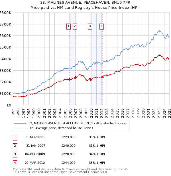 33, MALINES AVENUE, PEACEHAVEN, BN10 7PR: Price paid vs HM Land Registry's House Price Index